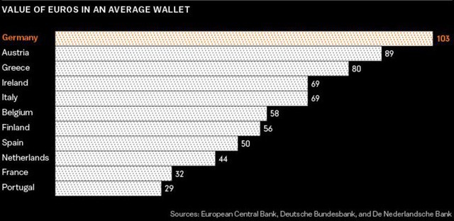Tại sao người Đức thích giữ tiền mặt hơn là dùng để mua nhà ở? - Ảnh 2.