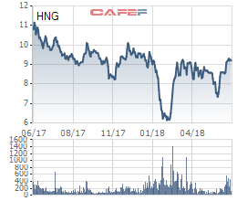  Bầu Đức: HAGL Agrico sẽ vĩ đại. Tôi đang làm hết sức có thể, cổ đông hãy chờ đợi - Ảnh 1.