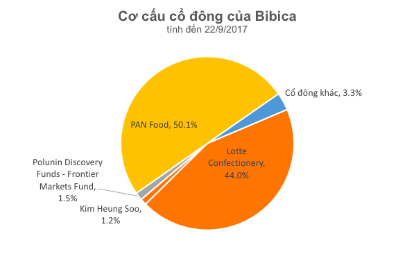 Sau vài năm êm ấm, mẫu thuẫn lại bùng phát giữa Lotte và ban lãnh đạo Bibica  - Ảnh 2.