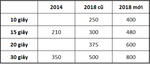 World Cup quá hấp dẫn! VTV tranh thủ tăng giá quảng cáo trận chung kết thêm 60% lên 800 triệu đồng/30s - Ảnh 1. World Cup quá hấp dẫn! VTV tranh thủ tăng giá quảng cáo trận chung kết thêm 60% lên 800 triệu đồng/30s - Ảnh 1.