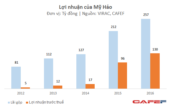 Không chịu bán mình và bị Sunlight đánh bật khỏi vị trí số 1, Mỹ Hảo vẫn sống tốt với lợi nhuận cả trăm tỷ đồng - Ảnh 2. Không chịu bán mình và bị Sunlight đánh bật khỏi vị trí số 1, Mỹ Hảo vẫn sống tốt với lợi nhuận cả trăm tỷ đồng - Ảnh 2.