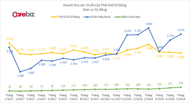 Đặt hoàn toàn niềm tin vào Bách Hóa Xanh nhưng lãnh đạo Thế Giới Di Động vừa đăng ký bán lượng cổ phiếu trị giá hơn 41 tỷ đồng - Ảnh 2.