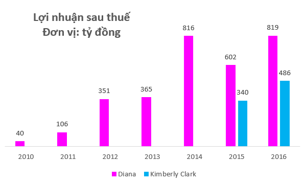  Bán sản phẩm mà phụ nữ không thể thiếu, Diana và Kotex đang thu về cả chục nghìn tỷ đồng mỗi năm - Ảnh 4.