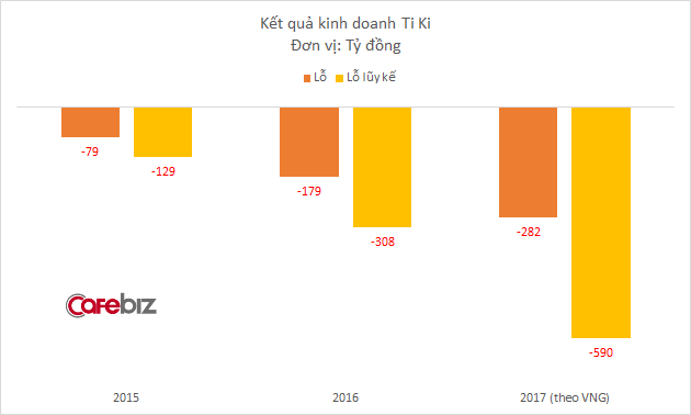 Giữa tâm bão đốt vài trăm tỷ trên mặt trận TMĐT, CEO Tiki vẫn tự hào: Chúng tôi là đơn vị có chi phí vận hành cực thấp, chỉ bằng 1/3 so với đối thủ - Ảnh 1.