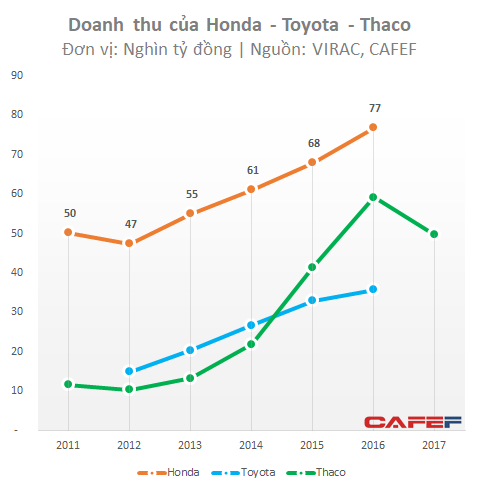 Ô tô dù tăng trưởng cao, lợi nhuận của Thaco và Toyota vẫn nhỏ bé khi đặt cạnh mức lãi 16.000 tỷ đồng của Honda Việt Nam - Ảnh 1.