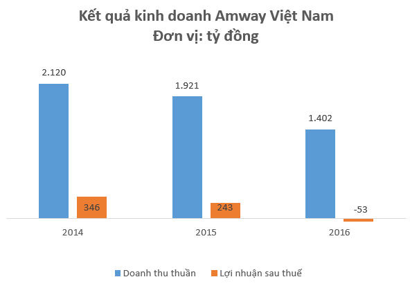  Kinh doanh đa cấp với giá vốn siêu thấp, Amway, Herbalife đang thu về hàng nghìn tỷ doanh thu mỗi năm tại Việt Nam - Ảnh 1.