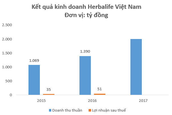  Kinh doanh đa cấp với giá vốn siêu thấp, Amway, Herbalife đang thu về hàng nghìn tỷ doanh thu mỗi năm tại Việt Nam - Ảnh 2.