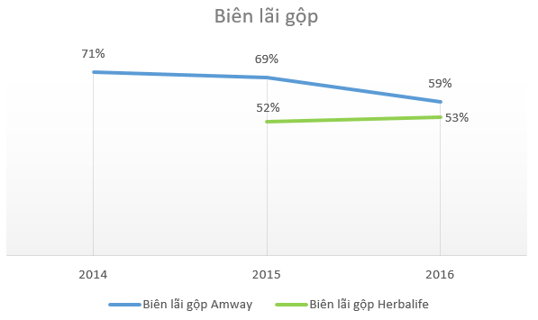  Kinh doanh đa cấp với giá vốn siêu thấp, Amway, Herbalife đang thu về hàng nghìn tỷ doanh thu mỗi năm tại Việt Nam - Ảnh 3.