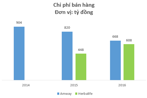  Kinh doanh đa cấp với giá vốn siêu thấp, Amway, Herbalife đang thu về hàng nghìn tỷ doanh thu mỗi năm tại Việt Nam - Ảnh 4.