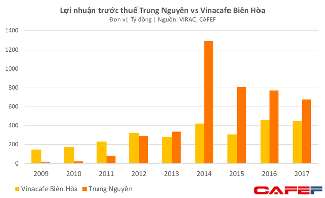  Bất chấp hàng loạt biến cố, Trung Nguyên vẫn đều đặn thu lãi 700-800 tỷ đồng mỗi năm - Ảnh 2.