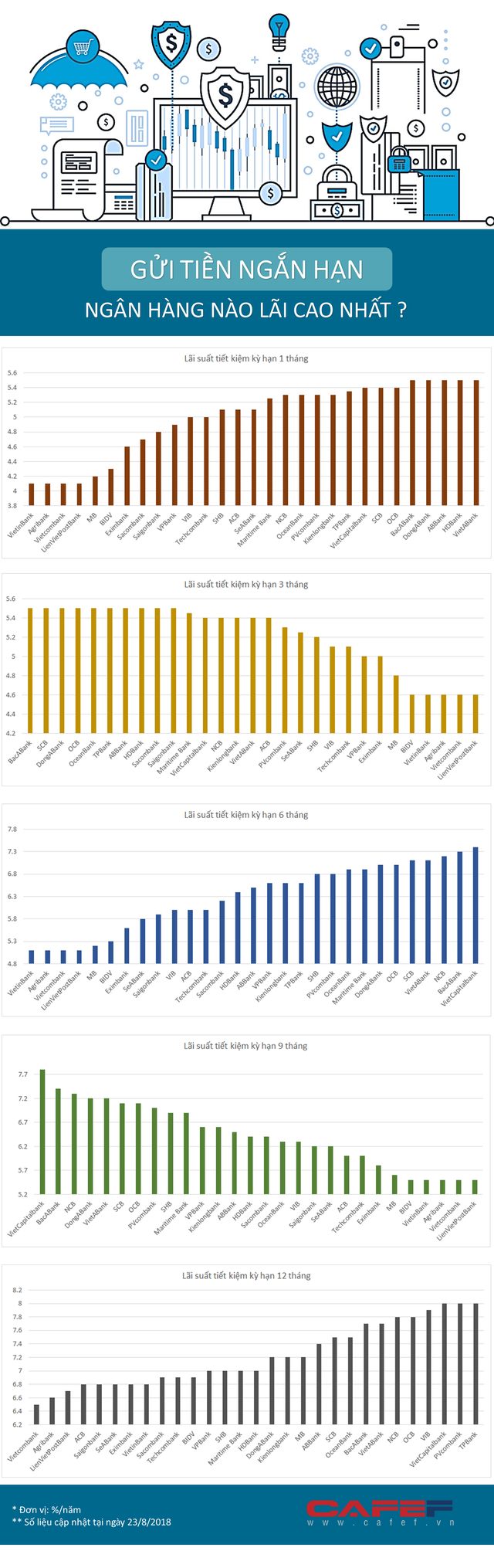  Muốn gửi tiền ngắn hạn, chọn ngân hàng nào để có lãi suất cao nhất? - Ảnh 1.
