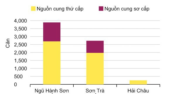  Thị trường BĐS Đà Nẵng hiện giờ ra sao? - Ảnh 1.