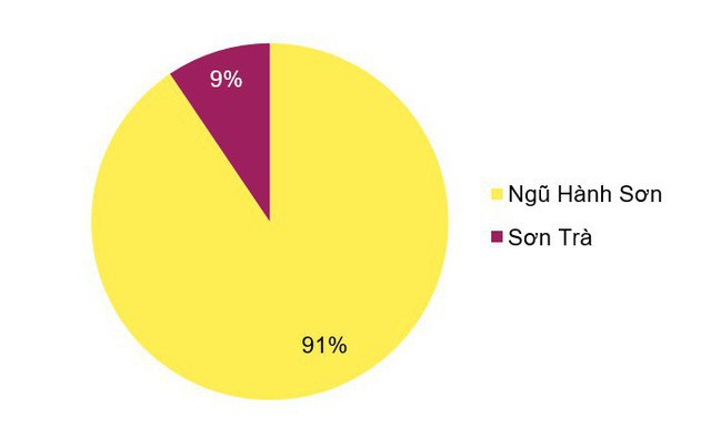  Thị trường BĐS Đà Nẵng hiện giờ ra sao? - Ảnh 2.