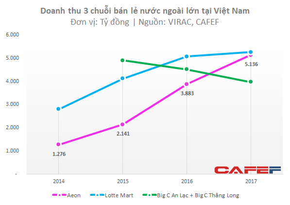 Lựa chọn vị trí xa xôi, Aeon Việt Nam vẫn báo lãi trăm tỷ chỉ sau vài năm hoạt động, bất chấp sự canh tranh lớn từ Lotte, BigC - Ảnh 1. Lựa chọn vị trí xa xôi, Aeon Việt Nam vẫn báo lãi trăm tỷ chỉ sau vài năm hoạt động, bất chấp sự canh tranh lớn từ Lotte, BigC - Ảnh 1.