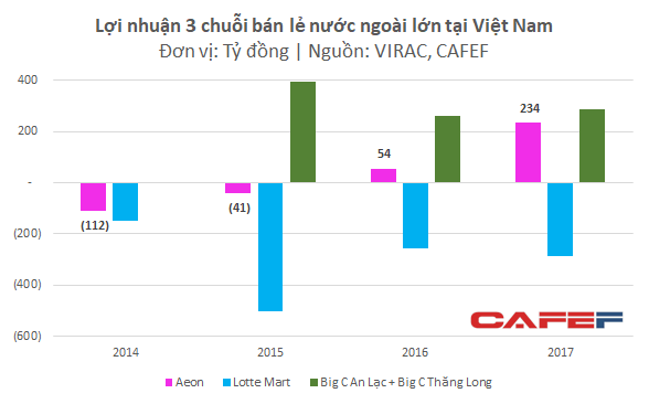 Lựa chọn vị trí xa xôi, Aeon Việt Nam vẫn báo lãi trăm tỷ chỉ sau vài năm hoạt động, bất chấp sự canh tranh lớn từ Lotte, BigC - Ảnh 2. Lựa chọn vị trí xa xôi, Aeon Việt Nam vẫn báo lãi trăm tỷ chỉ sau vài năm hoạt động, bất chấp sự canh tranh lớn từ Lotte, BigC - Ảnh 2.
