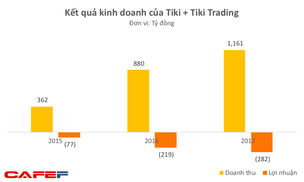  VNG tiếp tục rót tiền vào Tiki bất chấp việc phải gánh thêm 100 tỷ lỗ trong nửa đầu năm 2018 - Ảnh 2.