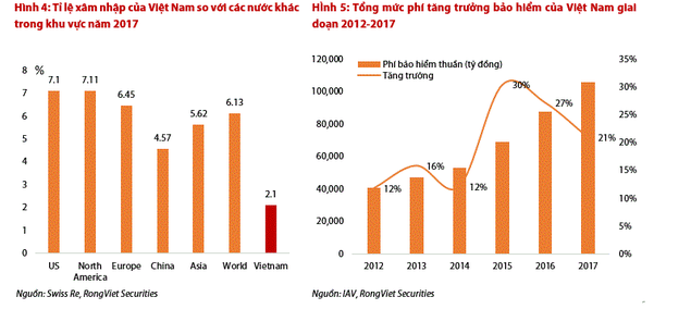 Thị trường bảo hiểm Việt Nam đang rất hấp dẫn, M&A sẽ rất sôi động trong thời gian tới? - Ảnh 1.