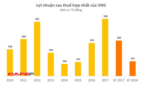 Duy trì tốc độ tăng trưởng cao, doanh thu quảng cáo của VNG đã vượt xa FPT Online - Ảnh 1.