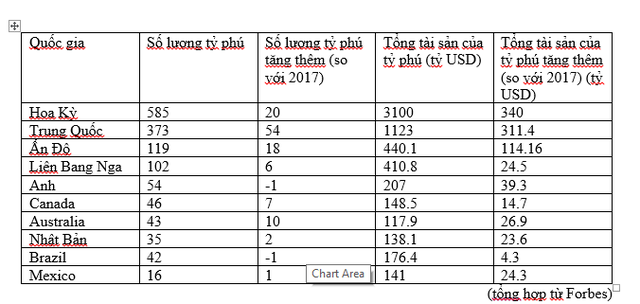  Tỷ phú Việt Nam ở đâu trên bản đồ thế giới? - Ảnh 1.