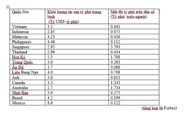  Tỷ phú Việt Nam ở đâu trên bản đồ thế giới? - Ảnh 3.