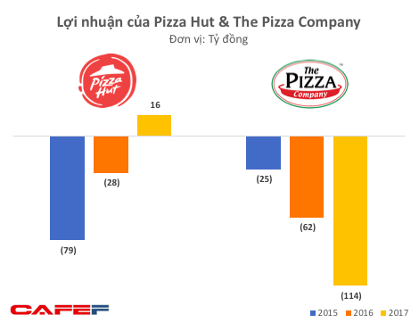 “Chung cảnh ngộ” như Lotteria hay KFC, những chuỗi pizza đình đám nhất Việt Nam cũng chìm trong thua lỗ - Ảnh 1.