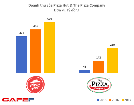 “Chung cảnh ngộ” như Lotteria hay KFC, những chuỗi pizza đình đám nhất Việt Nam cũng chìm trong thua lỗ - Ảnh 2.