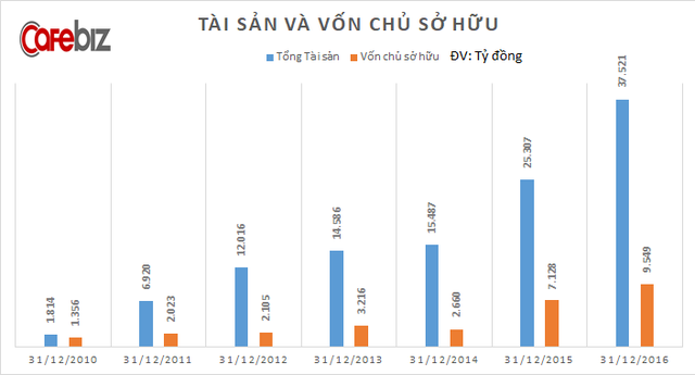 Sau 7 năm được Phó Chủ tịch Vingroup Nguyễn Việt Quang dẫn dắt, doanh thu công ty này tăng 4.500 lần, lợi nhuận tăng 1.400 lần - Ảnh 2. Sau 7 năm được Phó Chủ tịch Vingroup Nguyễn Việt Quang dẫn dắt, doanh thu công ty này tăng 4.500 lần, lợi nhuận tăng 1.400 lần - Ảnh 2.
