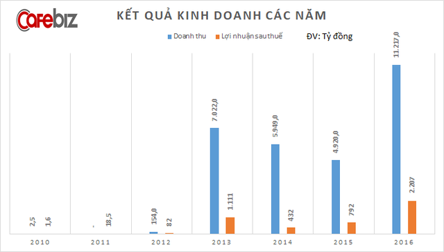 Sau 7 năm được Phó Chủ tịch Vingroup Nguyễn Việt Quang dẫn dắt, doanh thu công ty này tăng 4.500 lần, lợi nhuận tăng 1.400 lần - Ảnh 3. Sau 7 năm được Phó Chủ tịch Vingroup Nguyễn Việt Quang dẫn dắt, doanh thu công ty này tăng 4.500 lần, lợi nhuận tăng 1.400 lần - Ảnh 3.