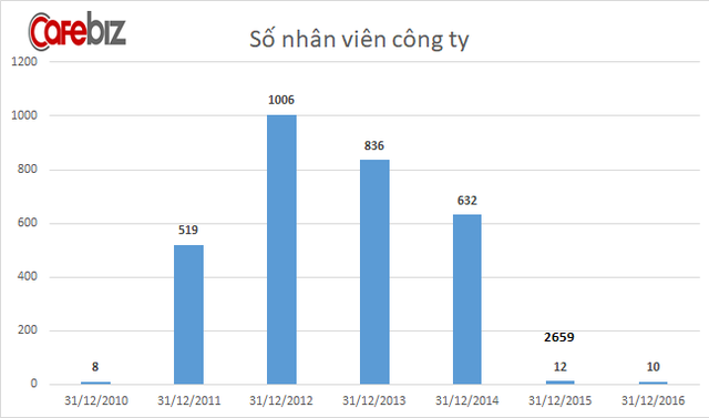 Sau 7 năm được Phó Chủ tịch Vingroup Nguyễn Việt Quang dẫn dắt, doanh thu công ty này tăng 4.500 lần, lợi nhuận tăng 1.400 lần - Ảnh 5. Sau 7 năm được Phó Chủ tịch Vingroup Nguyễn Việt Quang dẫn dắt, doanh thu công ty này tăng 4.500 lần, lợi nhuận tăng 1.400 lần - Ảnh 5.