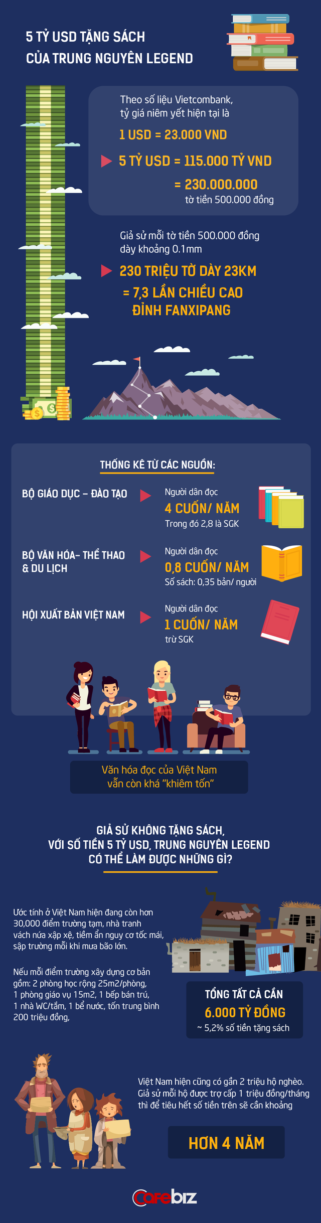 Vá»i 5 tá»· USD, náº¿u khÃ´ng táº·ng sÃ¡ch, Trung NguyÃªn cÃ³ thá» lÃ m ÄÆ°á»£c nhá»¯ng gÃ¬? - áº¢nh 1.