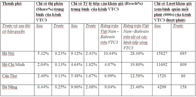 Rating tăng vọt, VTC thắng lớn trong thương vụ mua bản quyền ASIAD 2018 - Ảnh 2.