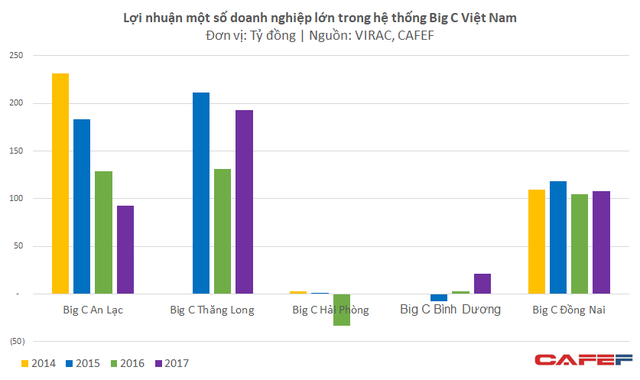 Nhiều siêu thị chủ lực của Big C ngày càng teo tóp trong khi các đối thủ tăng trưởng mạnh mẽ - Ảnh 2.