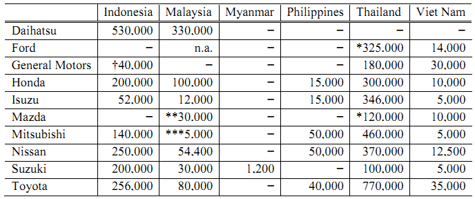 Năng lực sản xuất một số công ty ở các nước ASEAN. Nguồn: JAMA 2015 và Nghiên cứu của Martin Schroder, 5/2017.