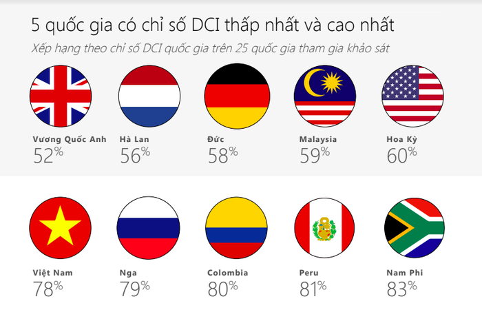 Việt Nam đứng thứ 5 sau Nga, Columbia, Peru và Nam Phi, về chỉ số văn minh trên không gian mạng.