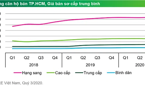 Giá căn hộ bán mới tại TP HCM tiếp tục leo cao