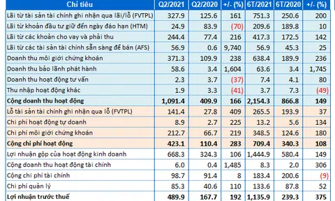 VND báo lãi sau thuế công ty mẹ quý 2 hơn 389 tỷ đồng; tự doanh mua thêm VHM, MWG