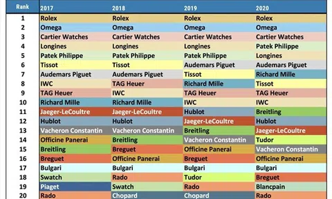 Chỉ có thợ thủ công, Thụy Sĩ đã làm gì để vượt Mỹ trở thành 'bá chủ' thế giới đồng hồ xa xỉ?