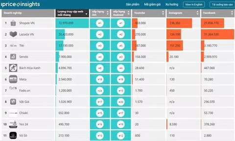 Sàn thương mại điện tử nội bị "hụt hơi" ngay trên sân nhà