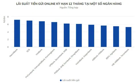 Gửi tiền vào ngân hàng nào lãi nhất hiện nay?
