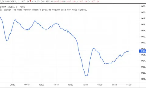 Chứng khoán giảm sâu ngày đầu HoSE chạy hệ thống mới