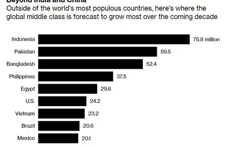 23,2 triệu người Việt gia nhập tầng lớp trung lưu vào năm 2030