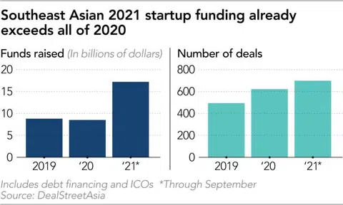 Đông Nam Á sẽ bùng nổ nhiều kỳ lân công nghệ trong năm 2021