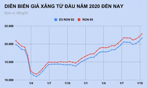 Giá xăng tiếp tục tăng mạnh vào ngày mai?