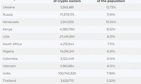 Việt Nam vào top 10 thế giới về tỷ lệ người sở hữu tiền mã hóa