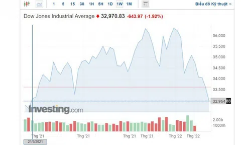 Chứng khoán thế giới rơi tự do