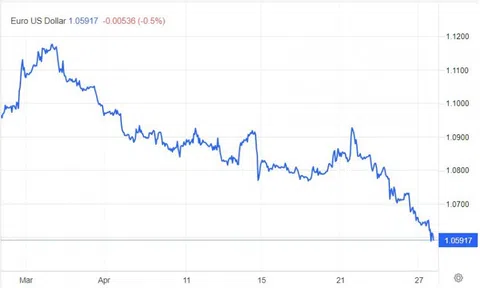 Giá trị EUR rơi xuống mức thấp nhất trong vòng 5 năm