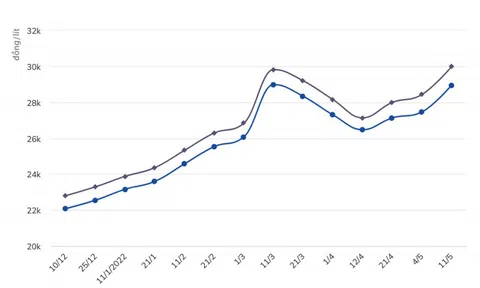 Giá xăng ngày mai tiến sát mốc 31.000 đồng/lít?