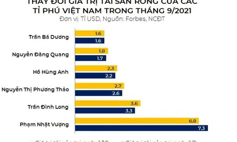 Thị trường đi ngang, tài sản của các tỉ phú vẫn "nhảy nhót"