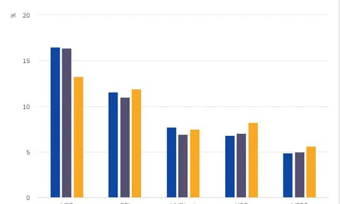 Top 10 công ty chứng khoán chiếm hơn 67% thị phần môi giới tại HoSE