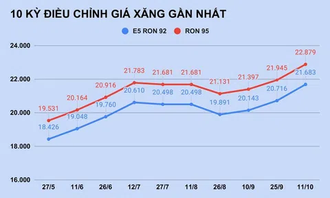 Giá xăng tăng lên mức cao nhất trong 7 năm
